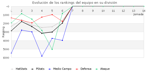 Rankings del equipo en VII