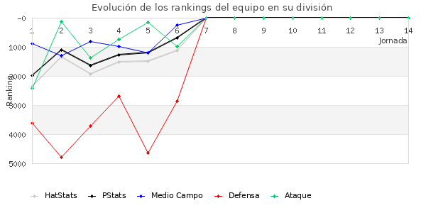 Rankings del equipo en VII