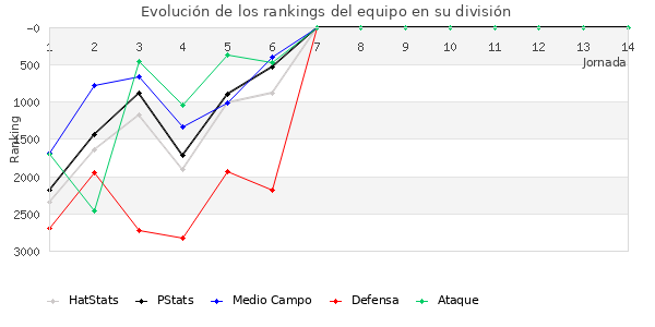 Rankings del equipo en VII