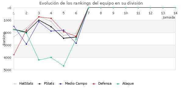 Rankings del equipo en VI