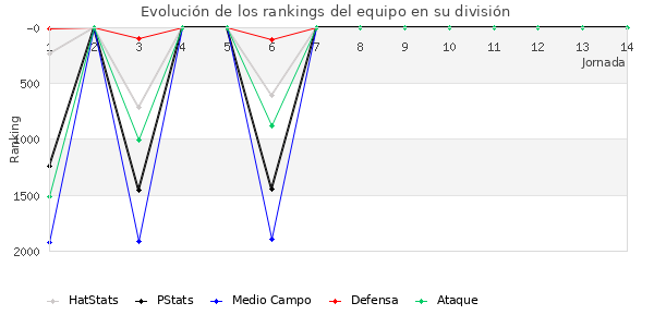 Rankings del equipo en V