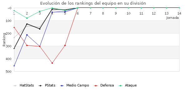 Rankings del equipo en IV