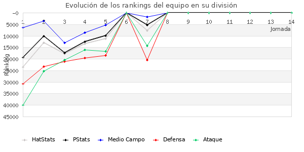 Rankings del equipo en Copa