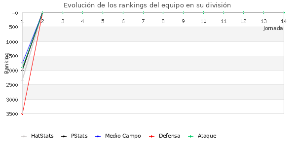 Rankings del equipo en VI