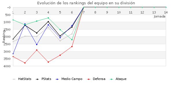 Rankings del equipo en VI