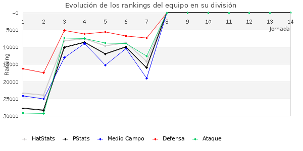 Rankings del equipo en X