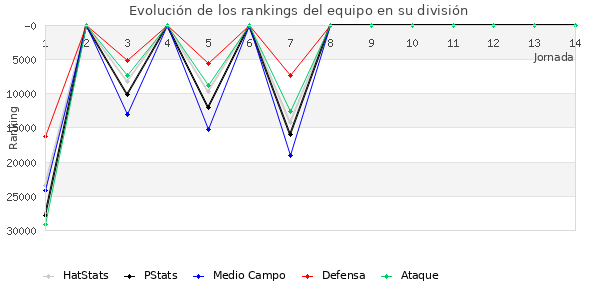 Rankings del equipo en X