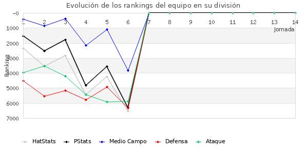 Rankings del equipo en VI