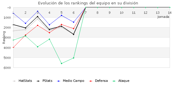 Rankings del equipo en VI