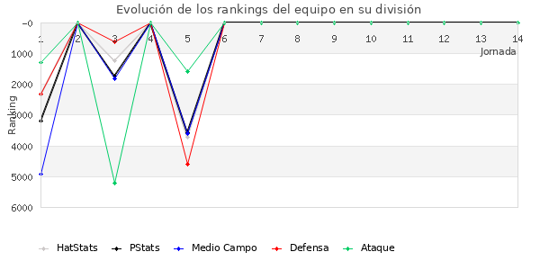 Rankings del equipo en VI