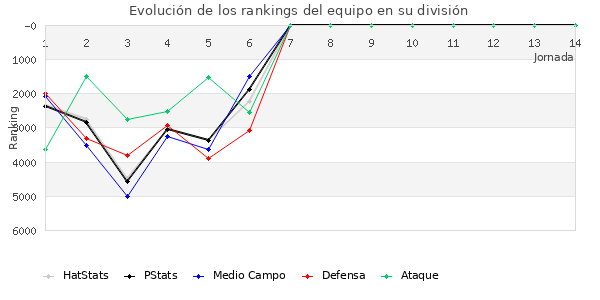 Rankings del equipo en VI