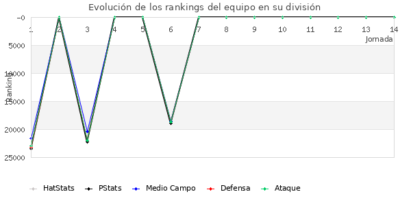 Rankings del equipo en Copa