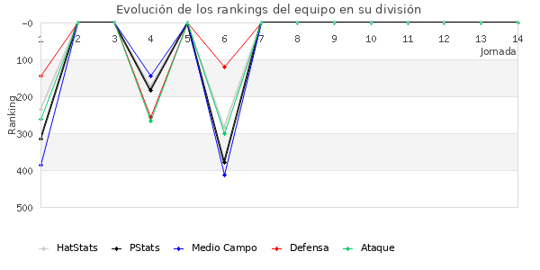 Rankings del equipo en IV