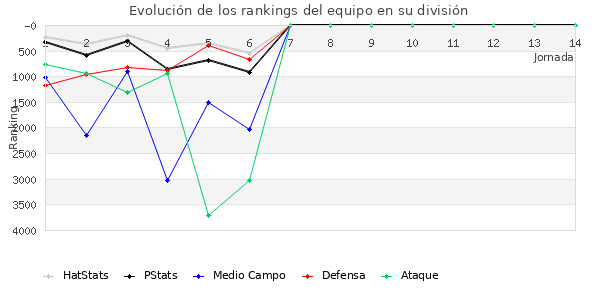 Rankings del equipo en VI