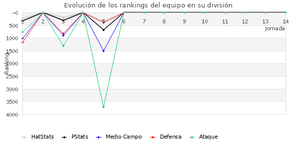 Rankings del equipo en VI