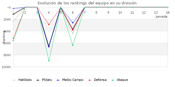 Rankings del equipo en Copa