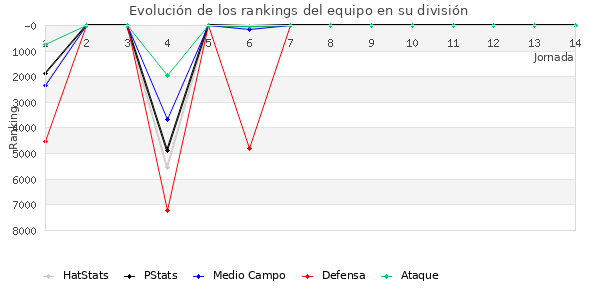 Rankings del equipo en VI