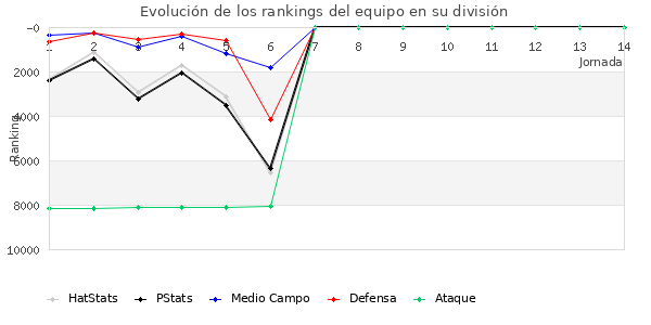 Rankings del equipo en VI