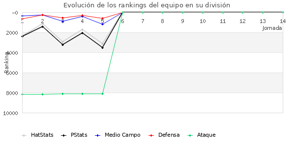 Rankings del equipo en VI