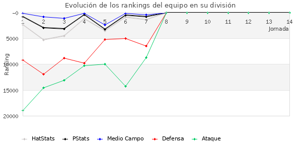 Rankings del equipo en X