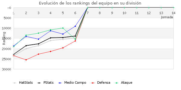 Rankings del equipo en Copa