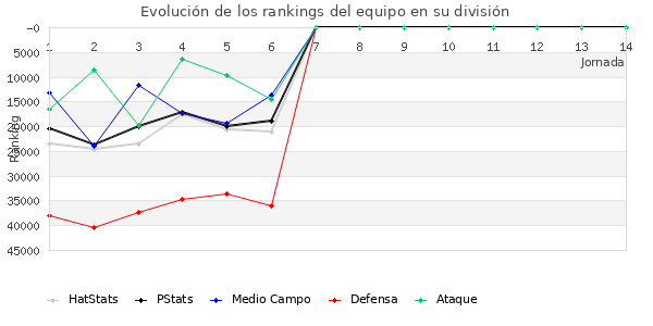 Rankings del equipo en Copa