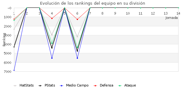 Rankings del equipo en VII