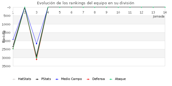 Rankings del equipo en X