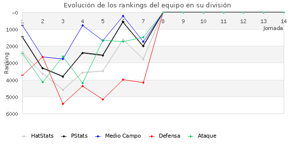 Rankings del equipo en VI