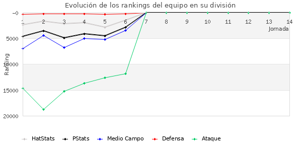 Rankings del equipo en Copa