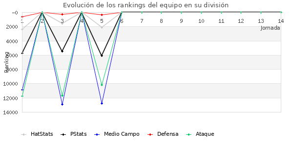 Rankings del equipo en VIII