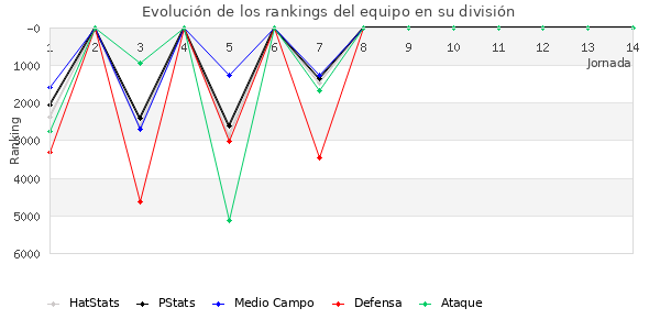 Rankings del equipo en VI