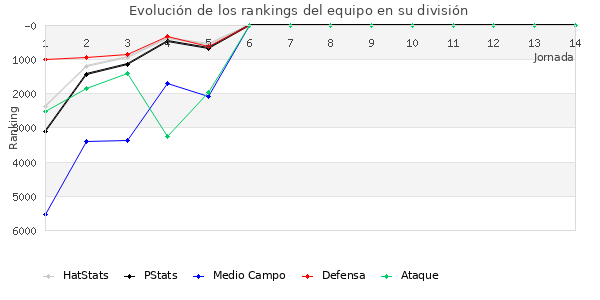 Rankings del equipo en VII