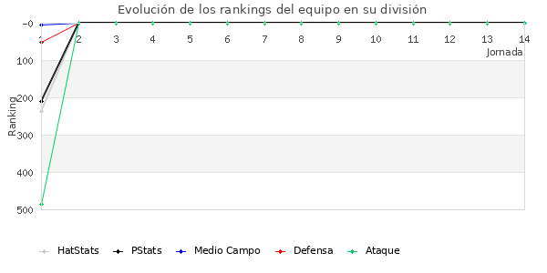 Rankings del equipo en IV