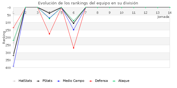 Rankings del equipo en IV