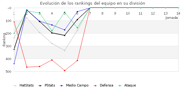 Rankings del equipo en IV