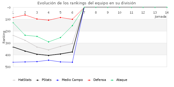 Rankings del equipo en IV