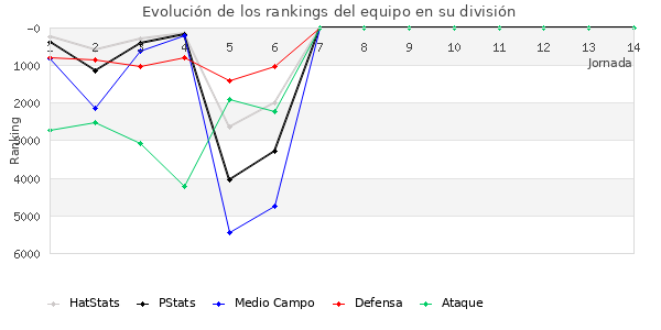 Rankings del equipo en VII