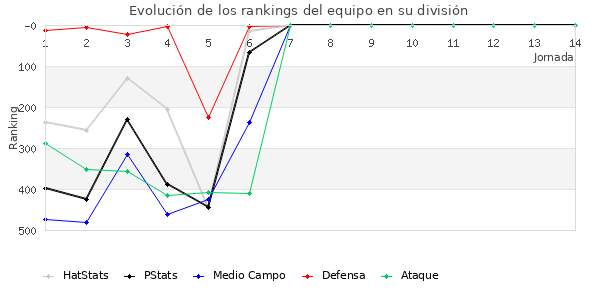 Rankings del equipo en IV