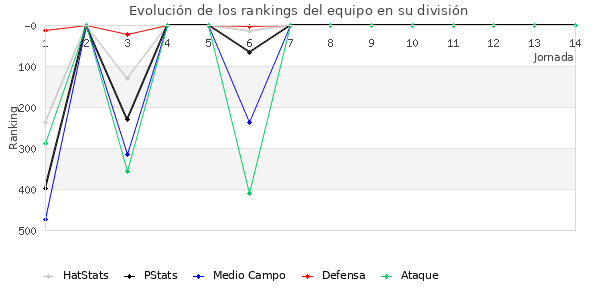 Rankings del equipo en IV