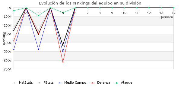 Rankings del equipo en VI