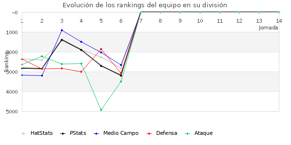 Rankings del equipo en VI