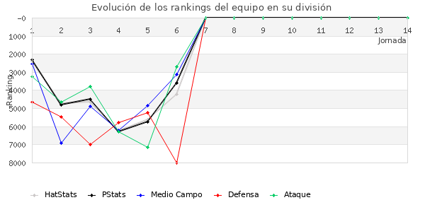 Rankings del equipo en Copa