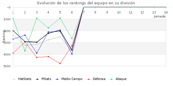 Rankings del equipo en VI