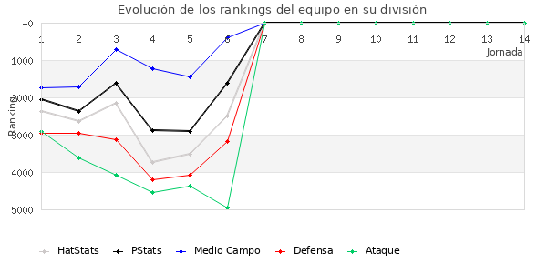 Rankings del equipo en VI