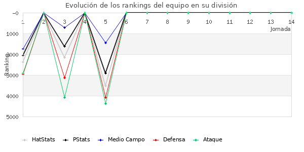 Rankings del equipo en VI