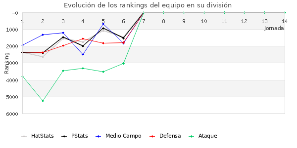 Rankings del equipo en VI