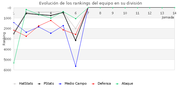 Rankings del equipo en VI