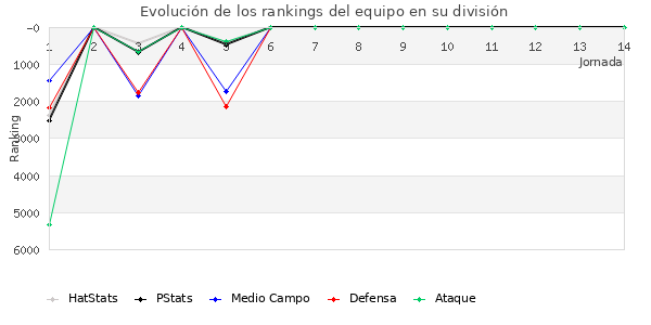 Rankings del equipo en VI