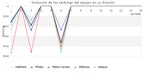 Rankings del equipo en VI